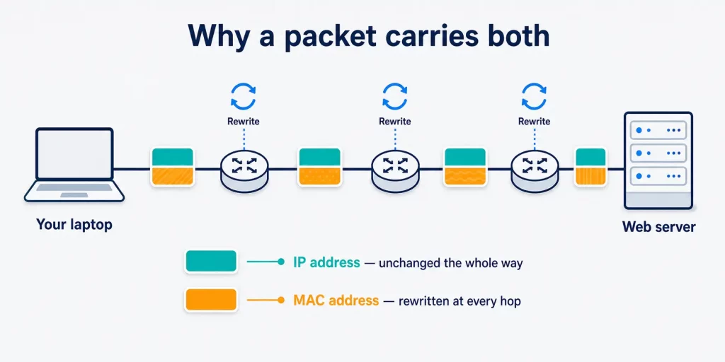 Diagram showing the IP address staying constant while the MAC address is rewritten at every hop
