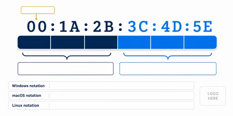 Diagram showing the 48-bit MAC address format split into OUI and device identifier