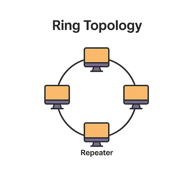 Ring-Topology