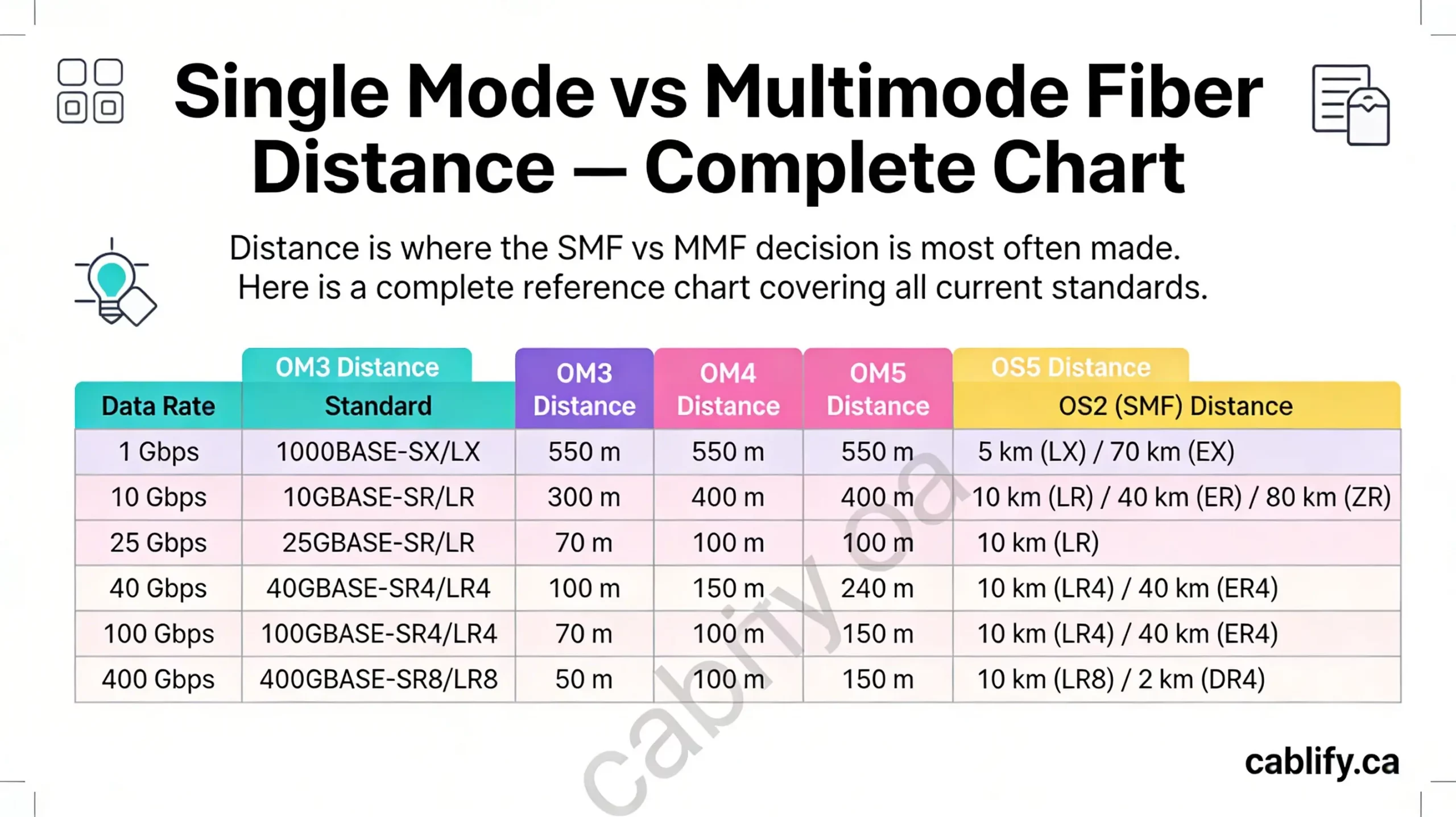 Chart comparing singlemode and multimode fiber distances at different Ethernet speeds