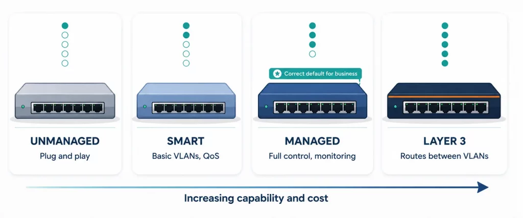 Comparison of unmanaged, smart, managed and Layer 3 network switches
