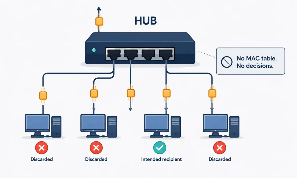 Network hub broadcasting a single data packet to every connected port
