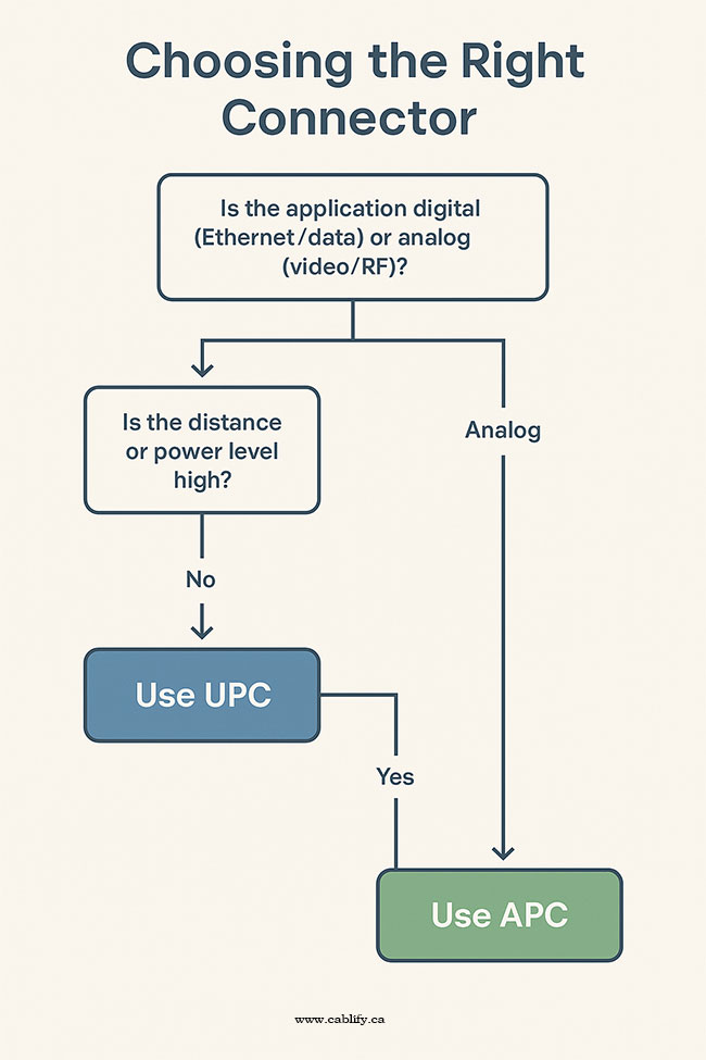 Choosing the right Fiber connector