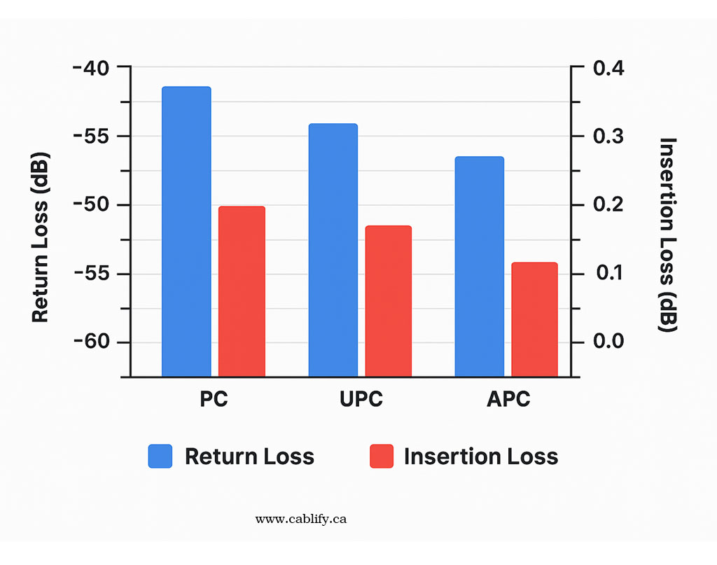 Return Loss (blue) and Insertion Loss (red) for PC, UPC, and APC connectors