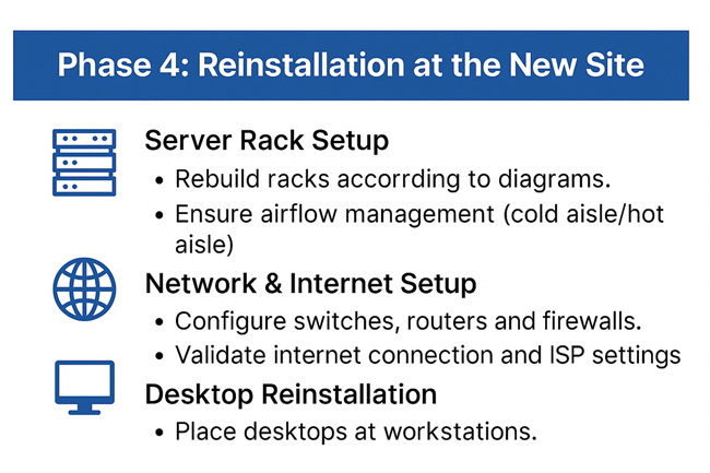 Reinstallation at the New Site