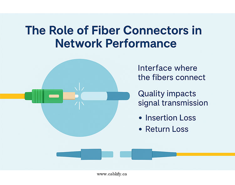 The Role of Fiber Connectors in Network Performance