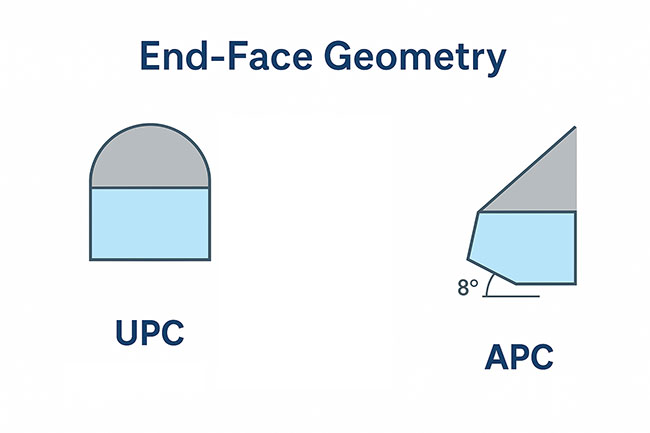 end face geometry
