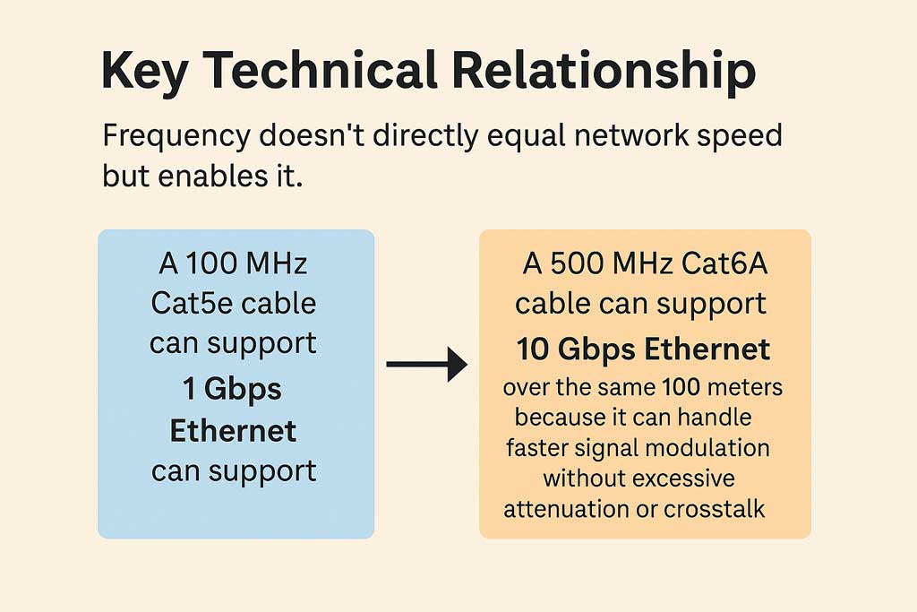 Diagram showing relationship between cable frequency and network speed