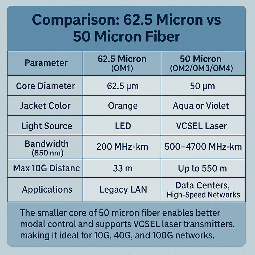 Comparison: 62.5 Micron vs 50 Micron Fiber