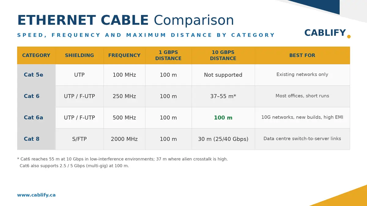 Comparison chart of Cat5e, Cat6 and Cat6a cable speed, frequency and distance specifications