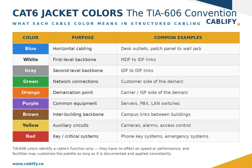TIA-606 Cat6 jacket color code chart showing the purpose of each cable color in structured cabling.