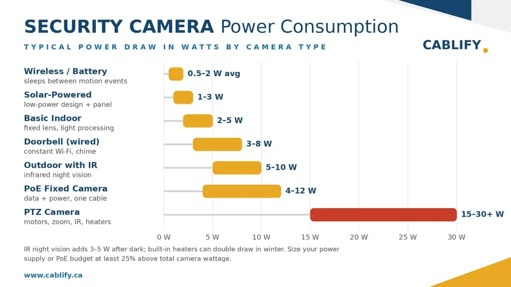 Chart comparing typical power draw in watts for wireless, solar, indoor, doorbell, outdoor IR, PoE and PTZ security cameras
