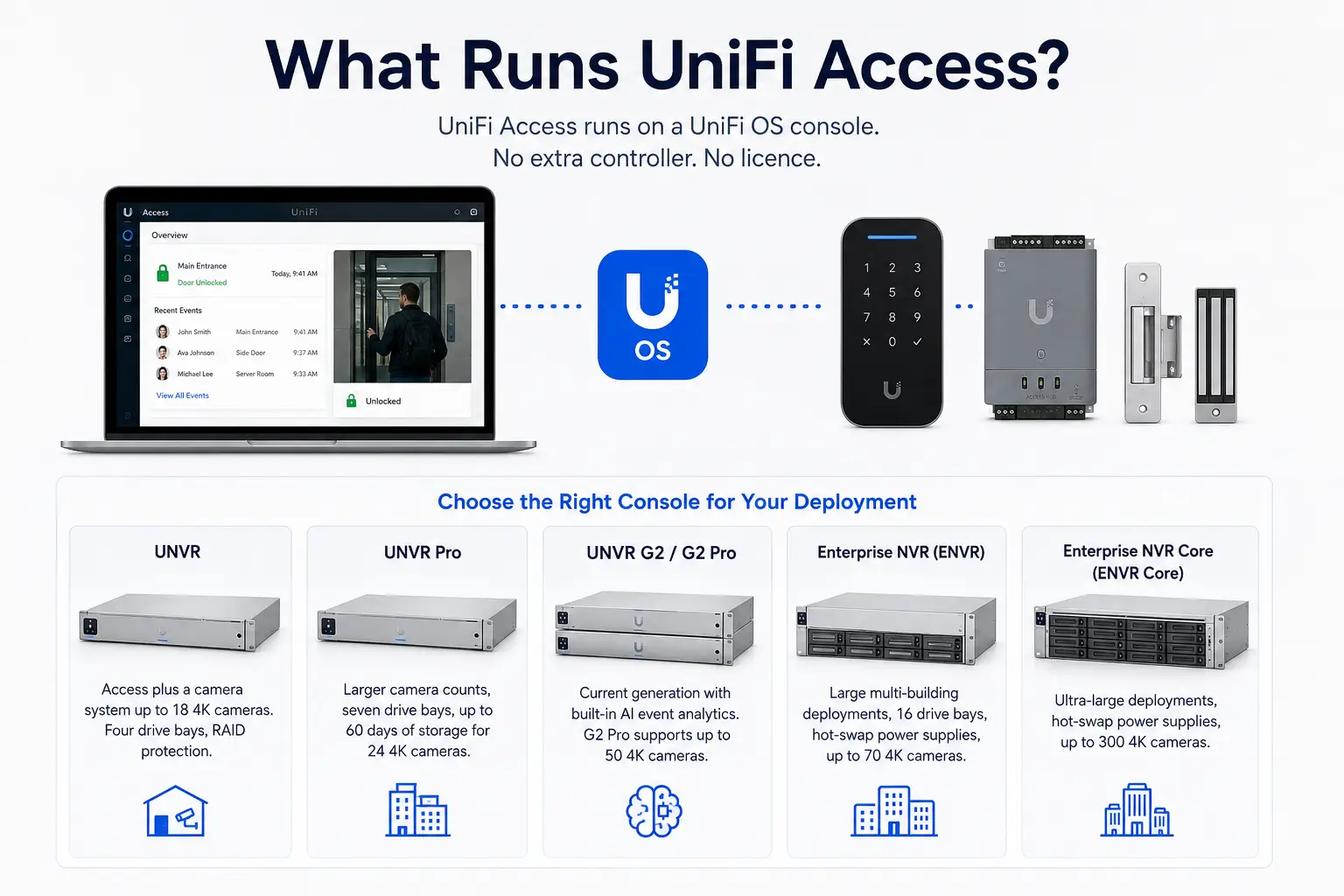 What Runs the Unifi Access System