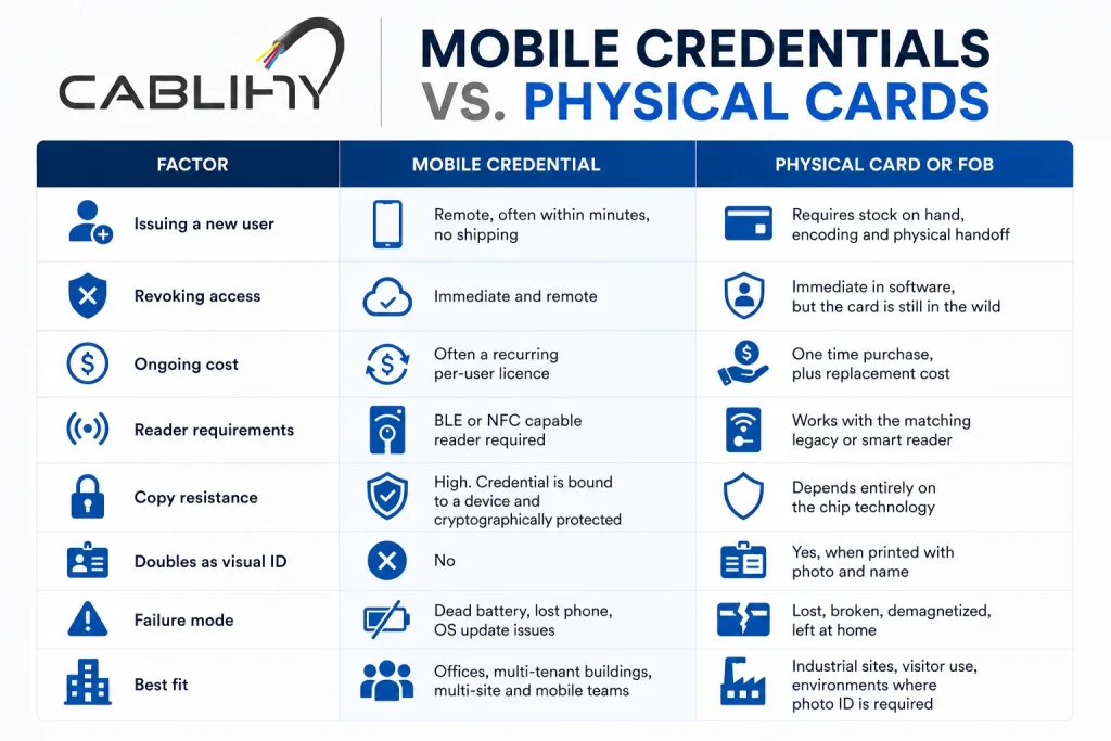 Comparison of mobile phone credentials against physical access cards and fobs