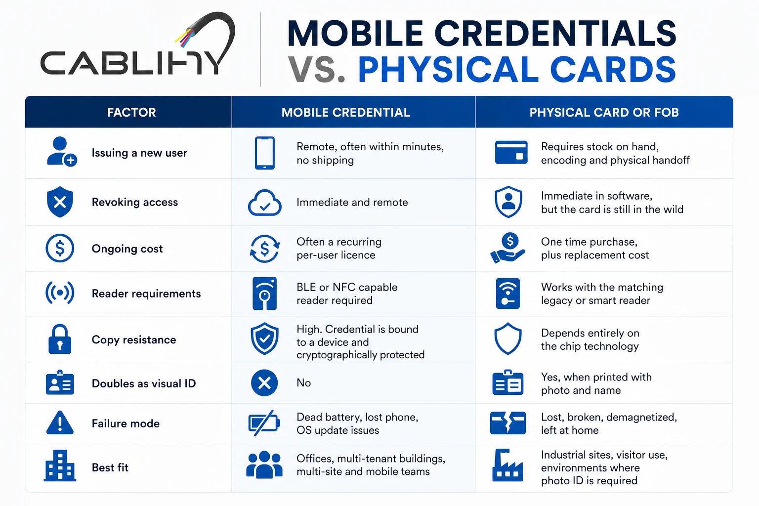 Mobile credentials vs. physical cards