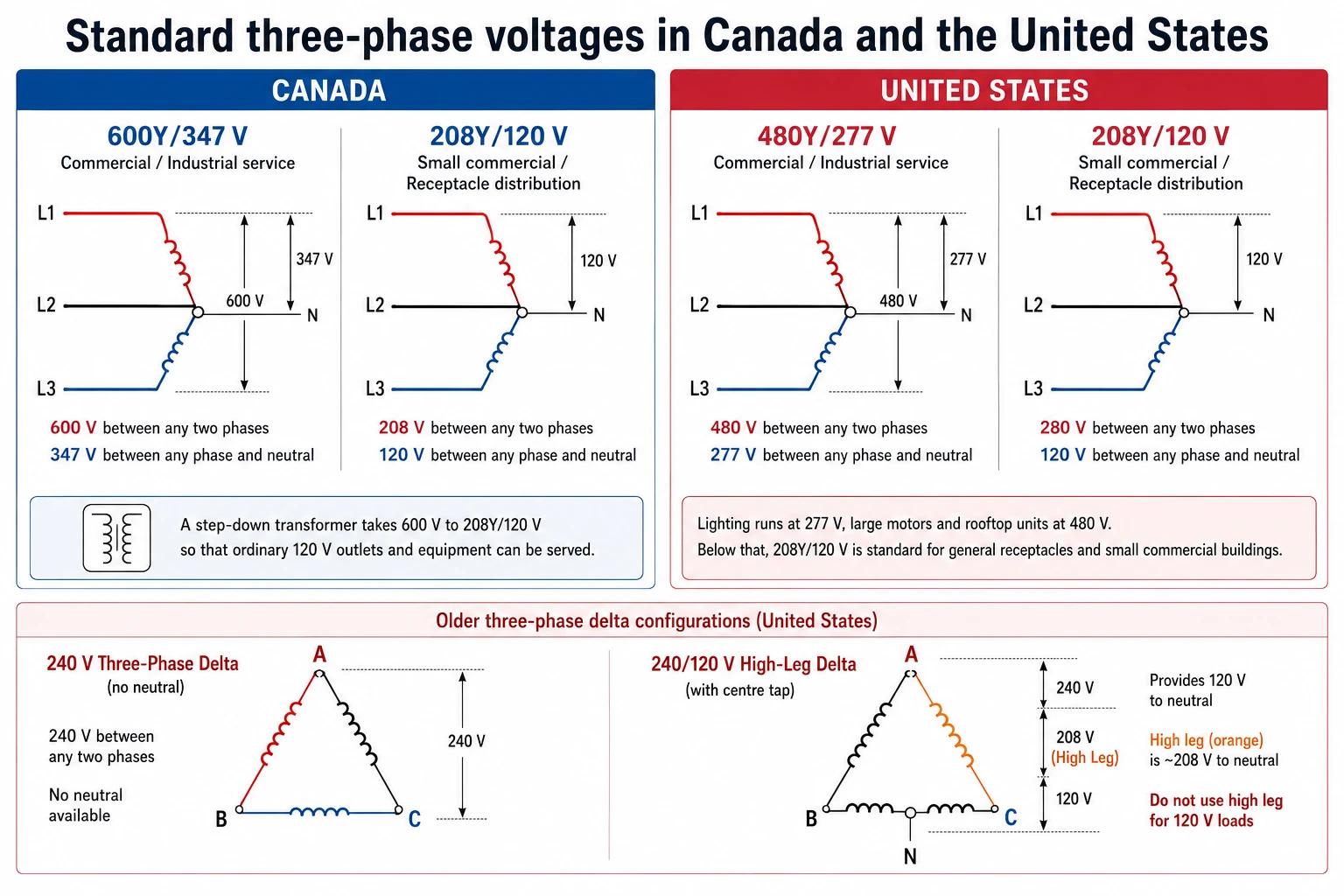 Standard three-phase voltages in Canada and the United States Standard three-phase voltages in Canada and the United States