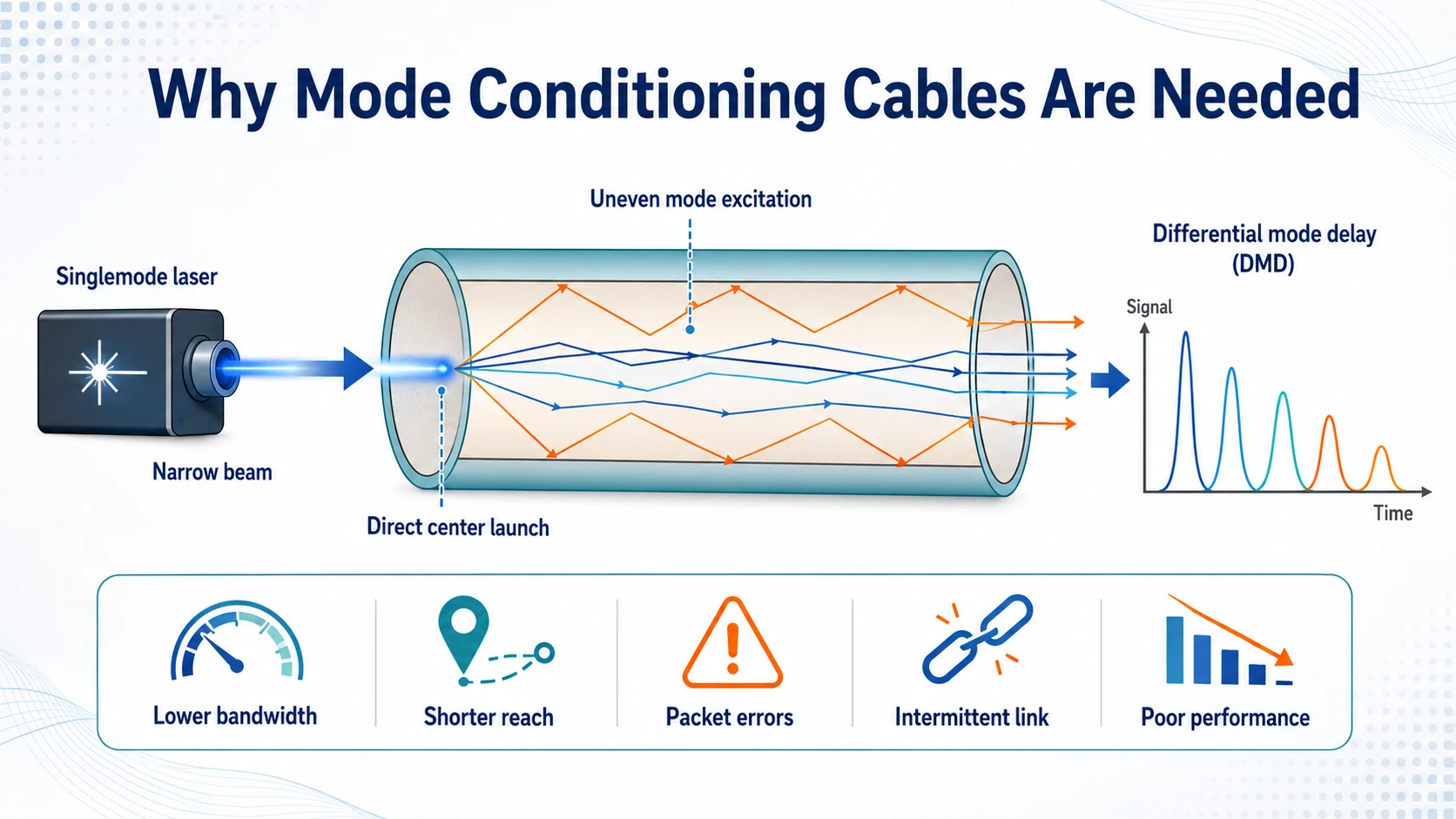 Why are mode conditioning cables needed Why are mode conditioning cables needed