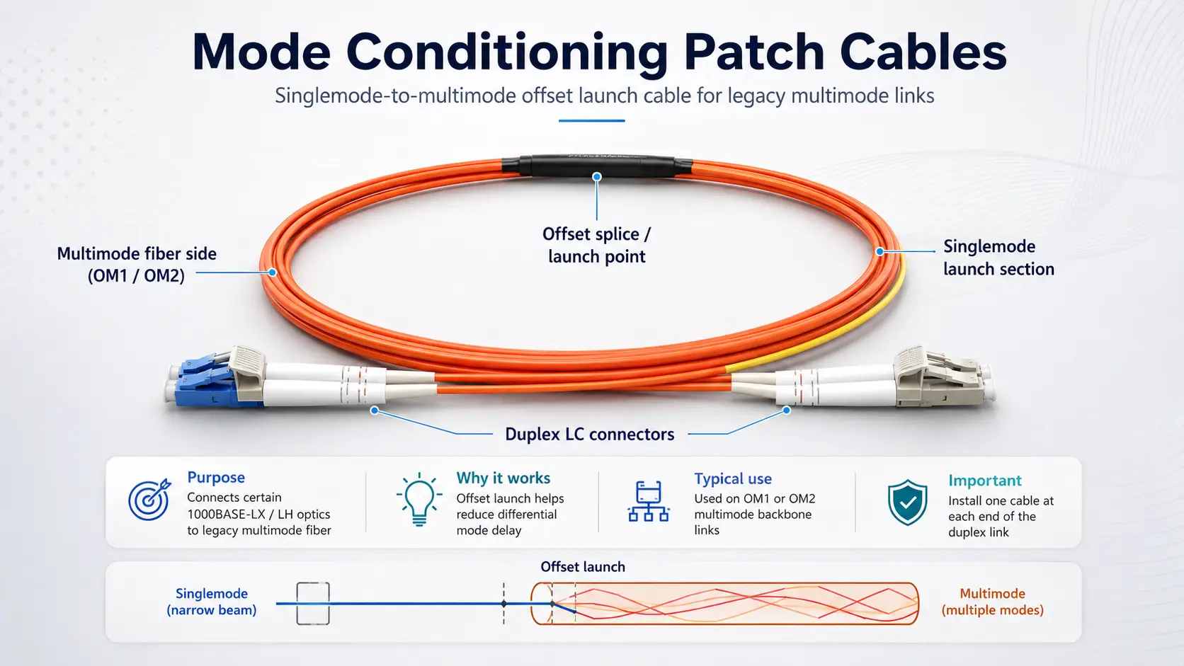 Fiber Optic Mode Conditioning Patch Cable Mode conditioning patch cable showing multimode fiber, singlemode launch section and offset splice