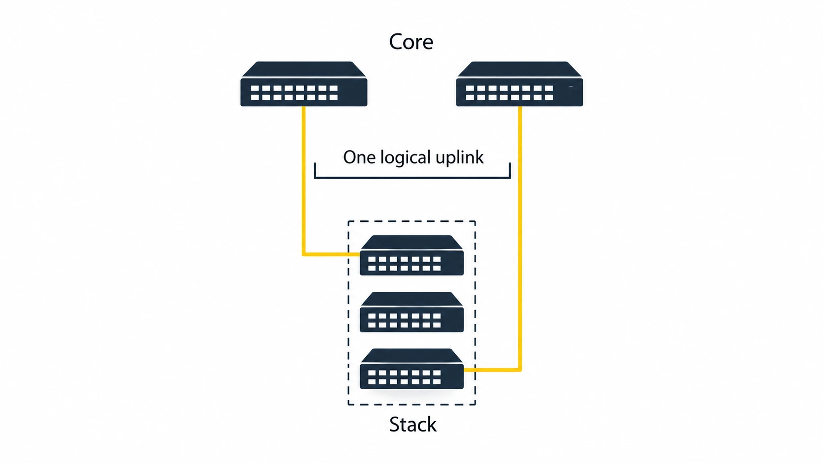 Diagram of cross-stack link aggregation with uplinks from two different stack members to a pair of core switches