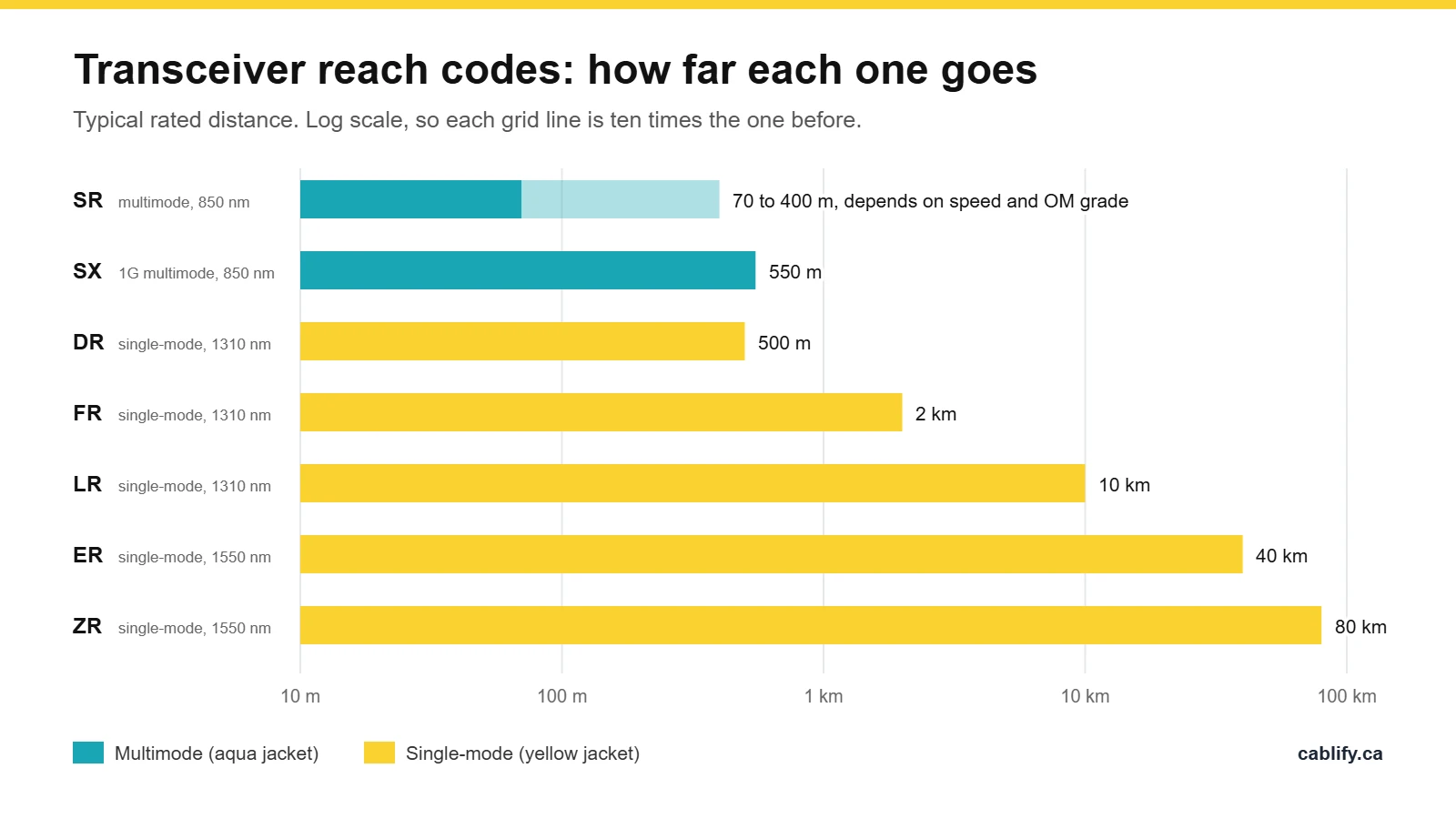 Chart of fiber transceiver reach codes and distances: SR 70 to 400 m and SX 550 m on multimode at 850 nm, DR 500 m, FR 2 km, LR 10 km, ER 40 km and ZR 80 km on single-mode