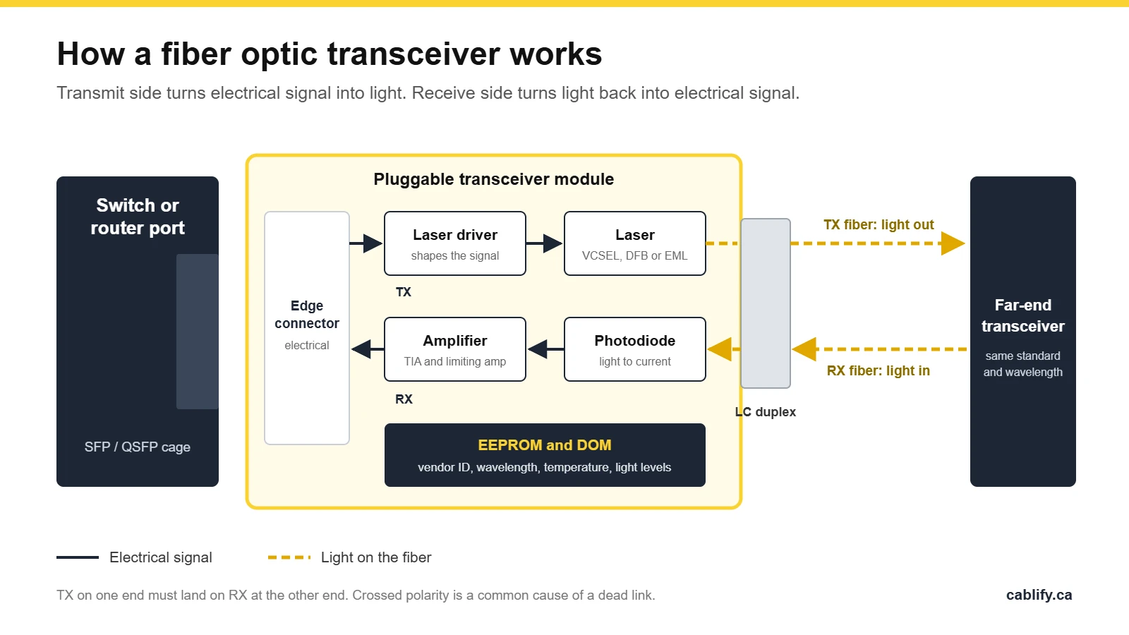 Diagram of how a fiber optic transceiver works: laser driver and laser on the transmit side, photodiode and amplifier on the receive side, EEPROM with DOM, LC duplex fiber to the far-end transceiver