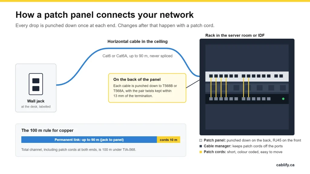 Diagram of how a patch panel connects a network: horizontal Cat6 cable from a wall jack punched down on the back of the patch panel, short patch cords from the panel to the switch, and the 90 m permanent link plus 10 m of patch cords under TIA-568