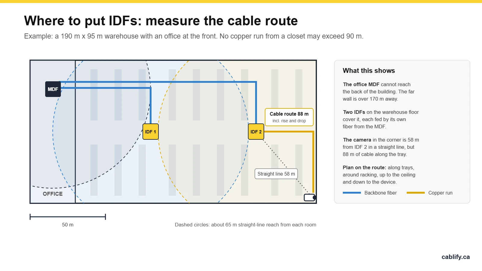 Warehouse floor plan with an MDF in the office and two IDFs on the warehouse floor, showing a camera 58 m from IDF 2 in a straight line but 88 m along the cable route
