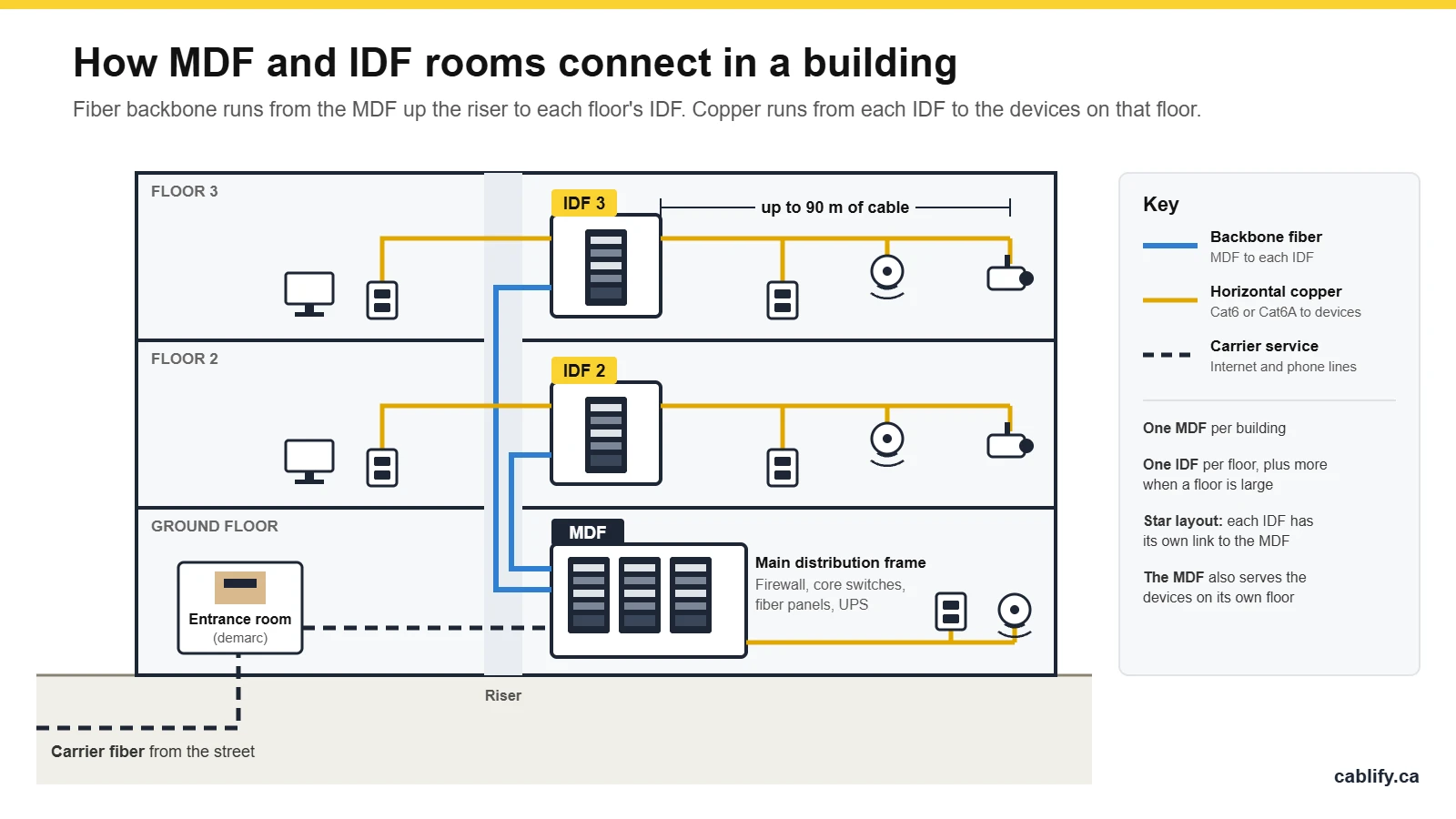 Diagram of MDF and IDF rooms in a three-storey building, with fiber backbone from the MDF up the riser to each IDF and copper runs to outlets, access points and cameras