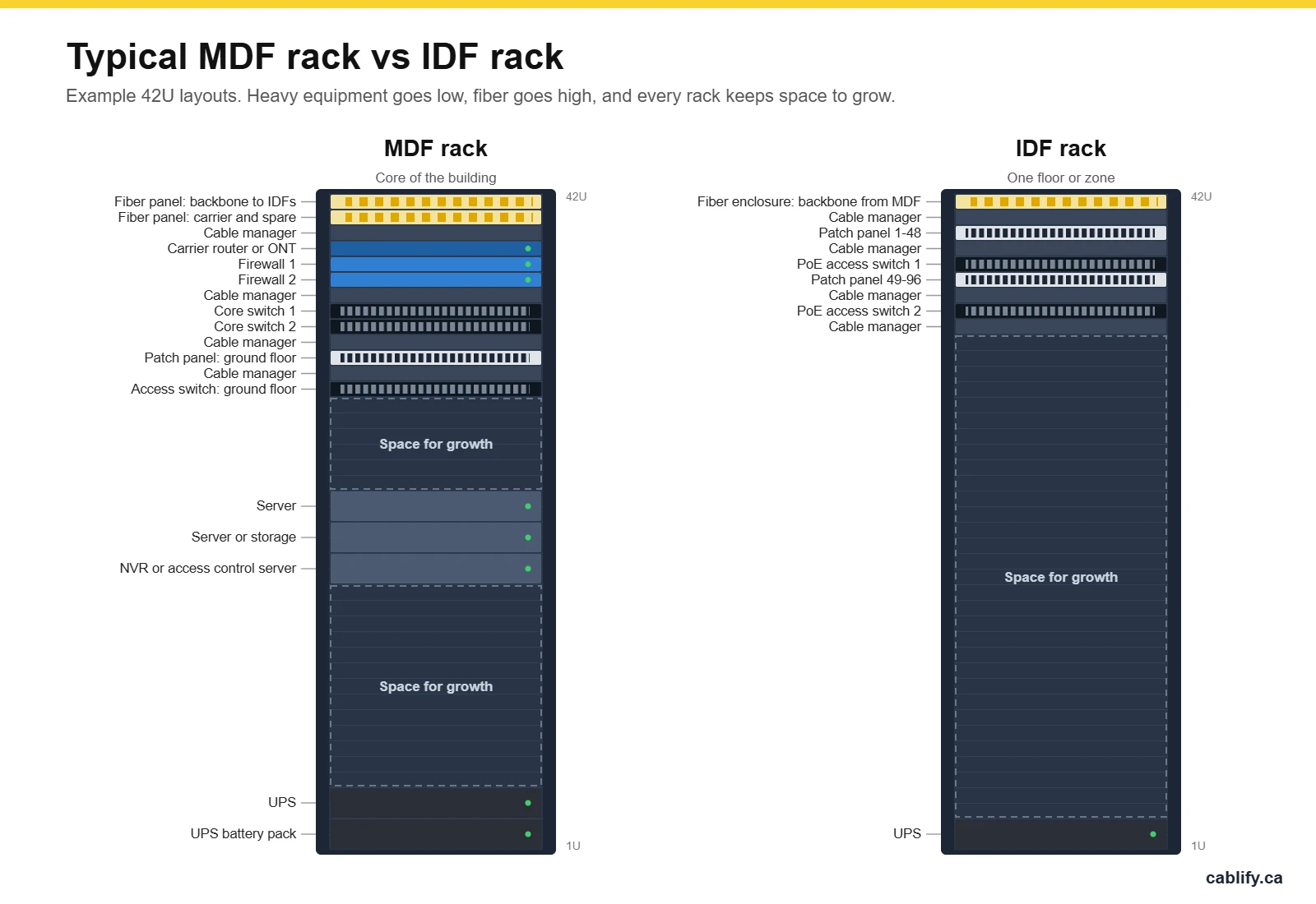 Side-by-side 42U rack elevations of a typical MDF rack and a typical IDF rack, showing fiber panels, patch panels, switches, servers and UPS positions