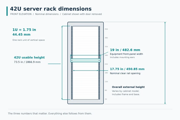 42U server rack dimensions diagram showing rack unit height, width and depth