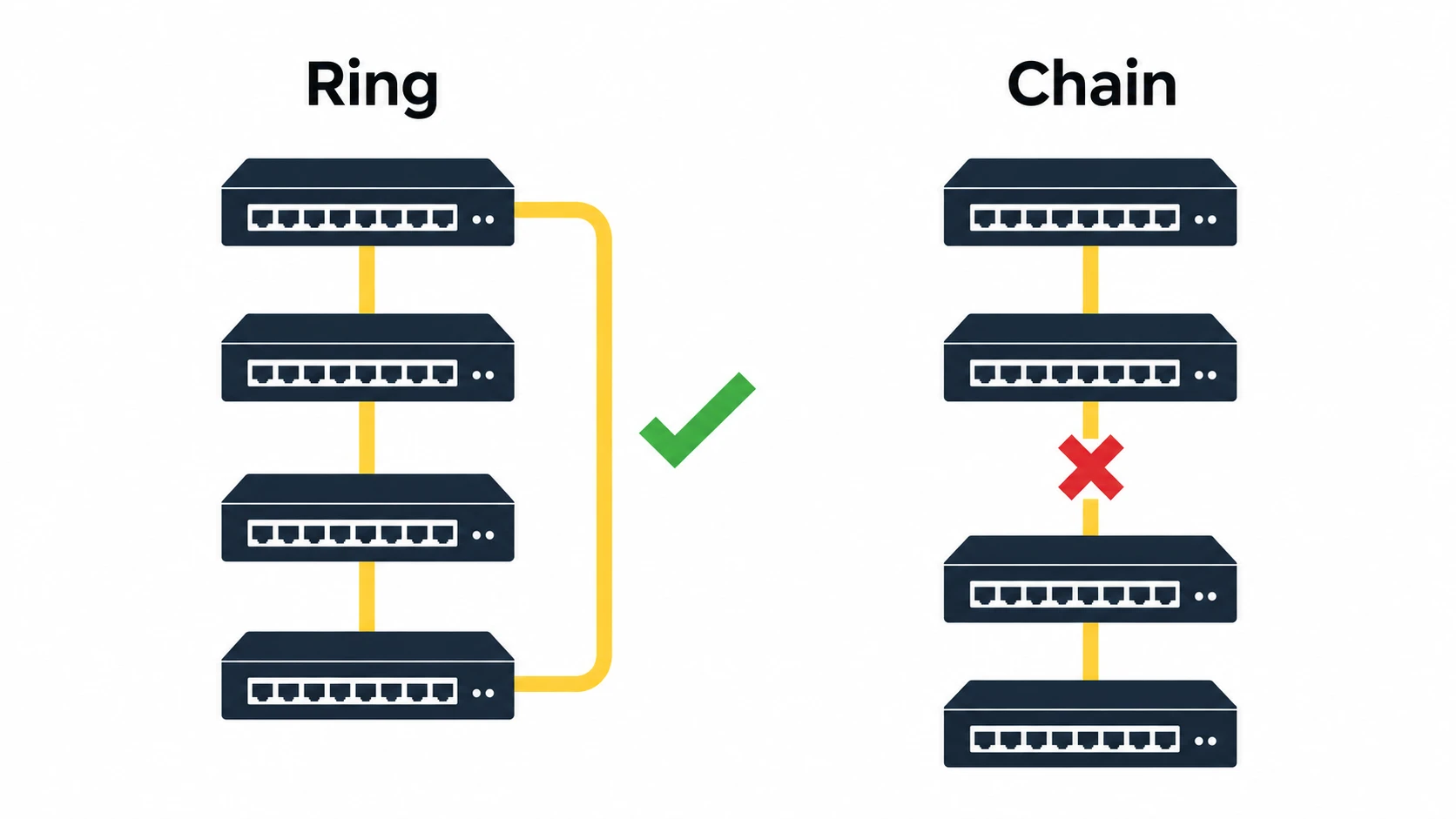 Diagram comparing ring and chain switch stack topology, showing how a chain splits when one stack cable fails