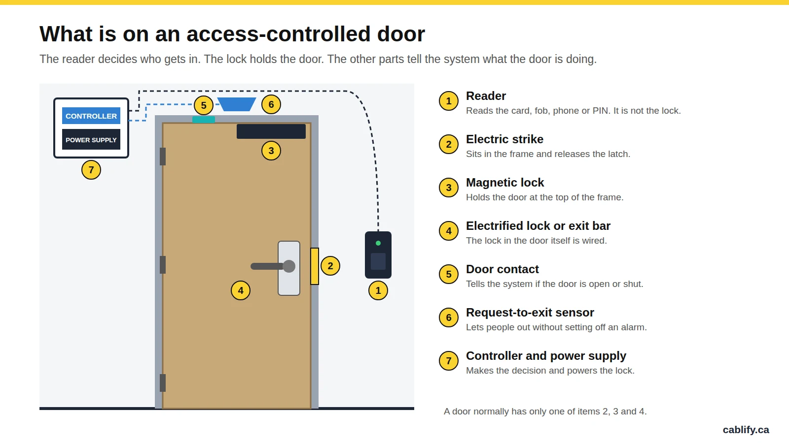 Diagram of an access-controlled door showing the reader, electric strike, magnetic lock, electrified lock, door contact, request-to-exit sensor and the controller with its power supply