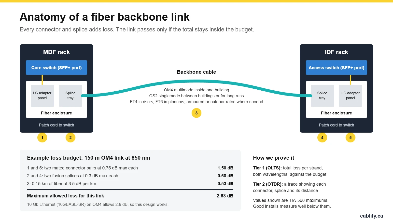 Diagram of a fiber backbone link from an MDF rack to an IDF rack, showing the patch cords, LC adapter panels, splice trays and backbone cable, with an example loss budget for a 150 m OM4 link