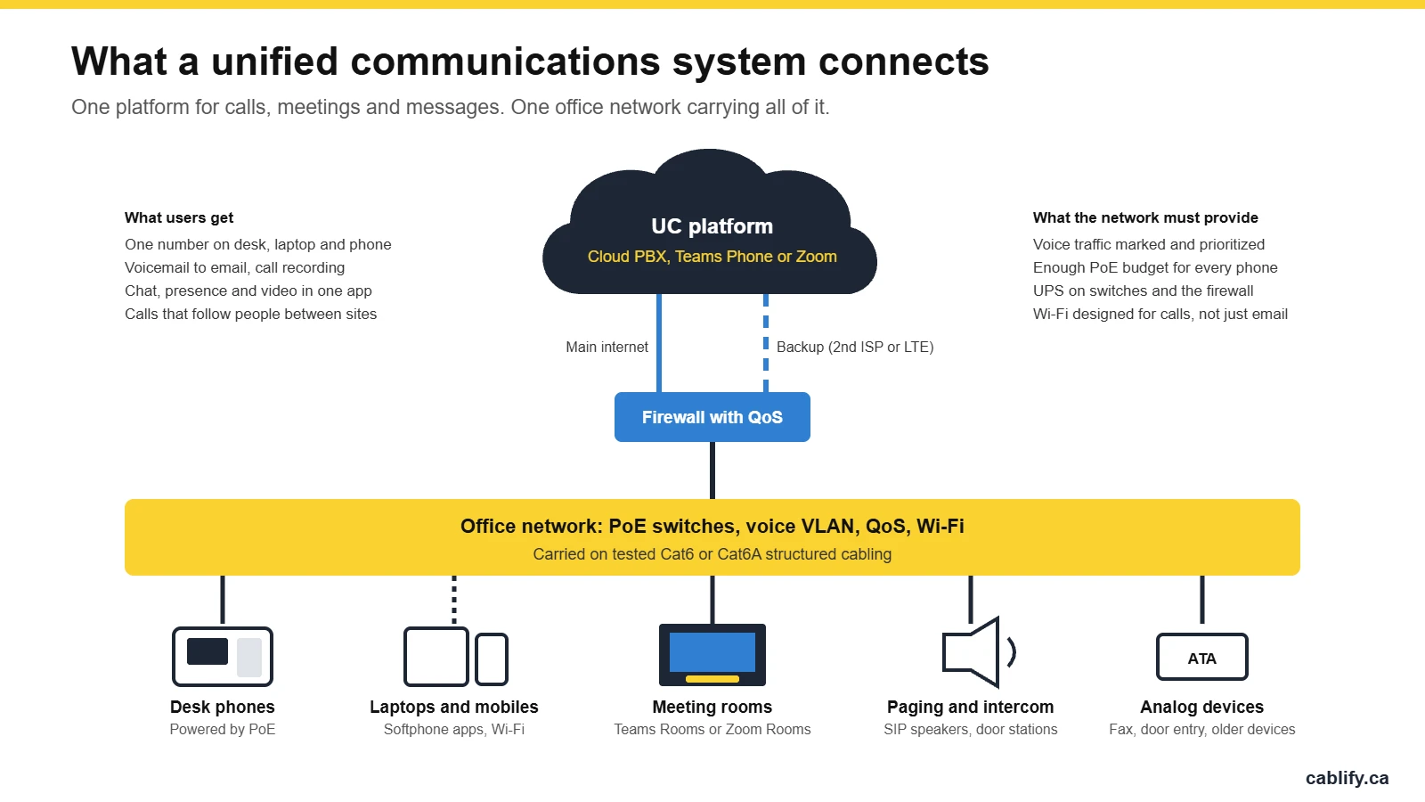 Diagram of a unified communications system: a cloud UC platform connected through a firewall with QoS to an office network that serves desk phones, softphones, meeting rooms, paging speakers and analog devices